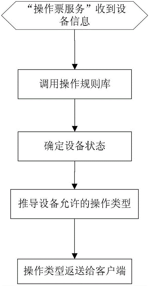 Equipment state intelligent identification method of power dispatching master station type integrated intelligent anti-misoperation system