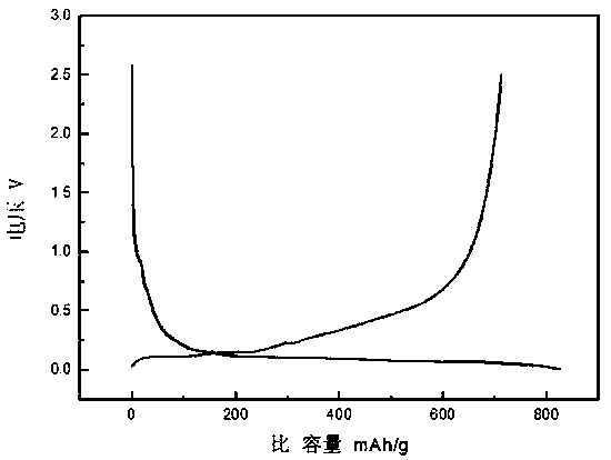 Preparation method and application of a kind of embedded silicon carbon composite material