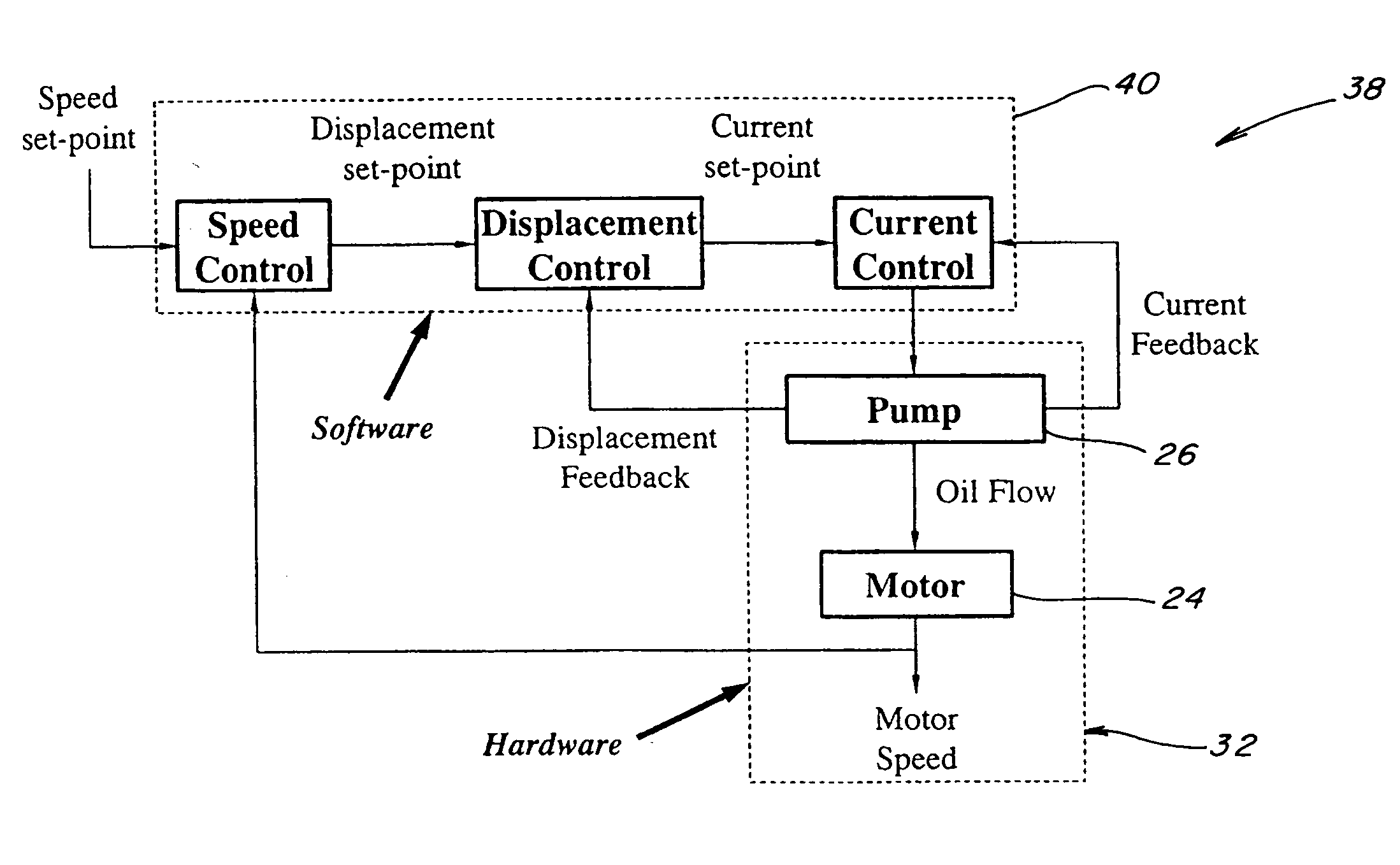 Hydrostatic auto/manual speed control