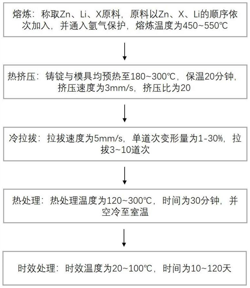 Degradable Zn-Li-X series alloy wire and preparation method thereof