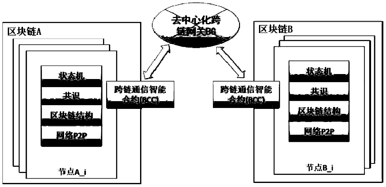 Universal cross-chain communication mechanism based on decentralized gateway