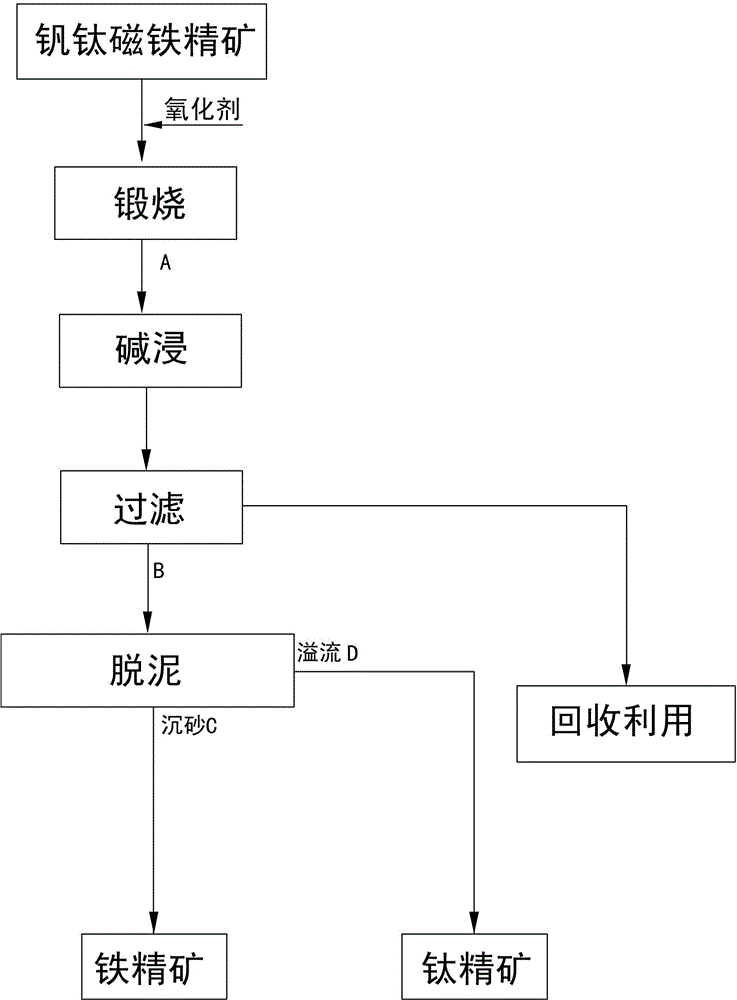 Method for recleaning vanadium-titanium magnetite concentrate through forging, oxidative alkaline leaching and de-sliming