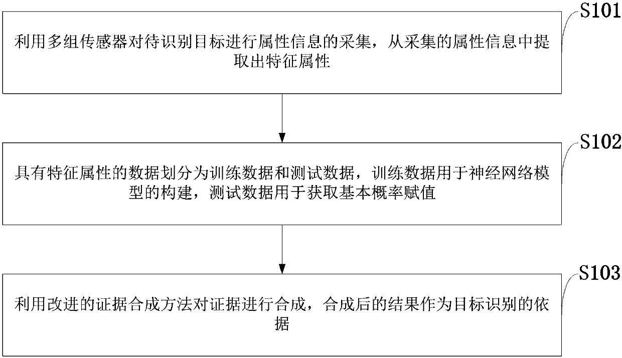 Evidence-synthesis-based information-fusion target recognition method