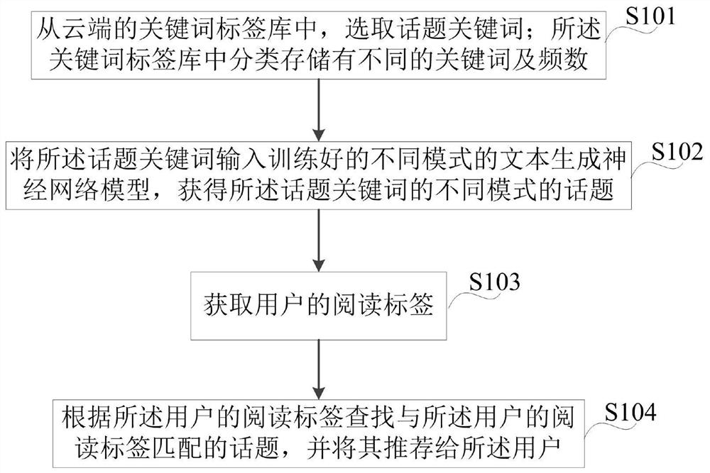 Topic recommendation method and system based on user tags