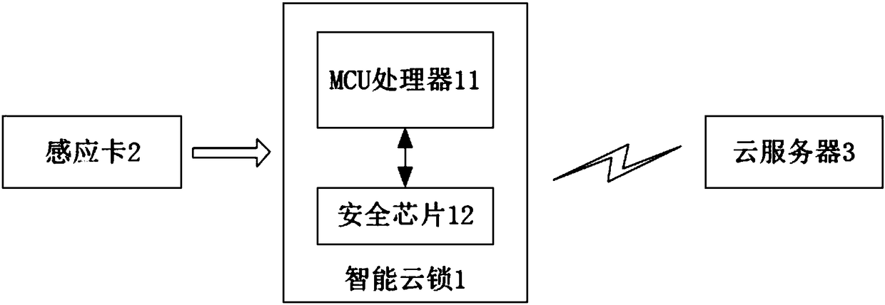 Method and system for encrypting hardware based on proximity card unlocking, and smart cloud lock