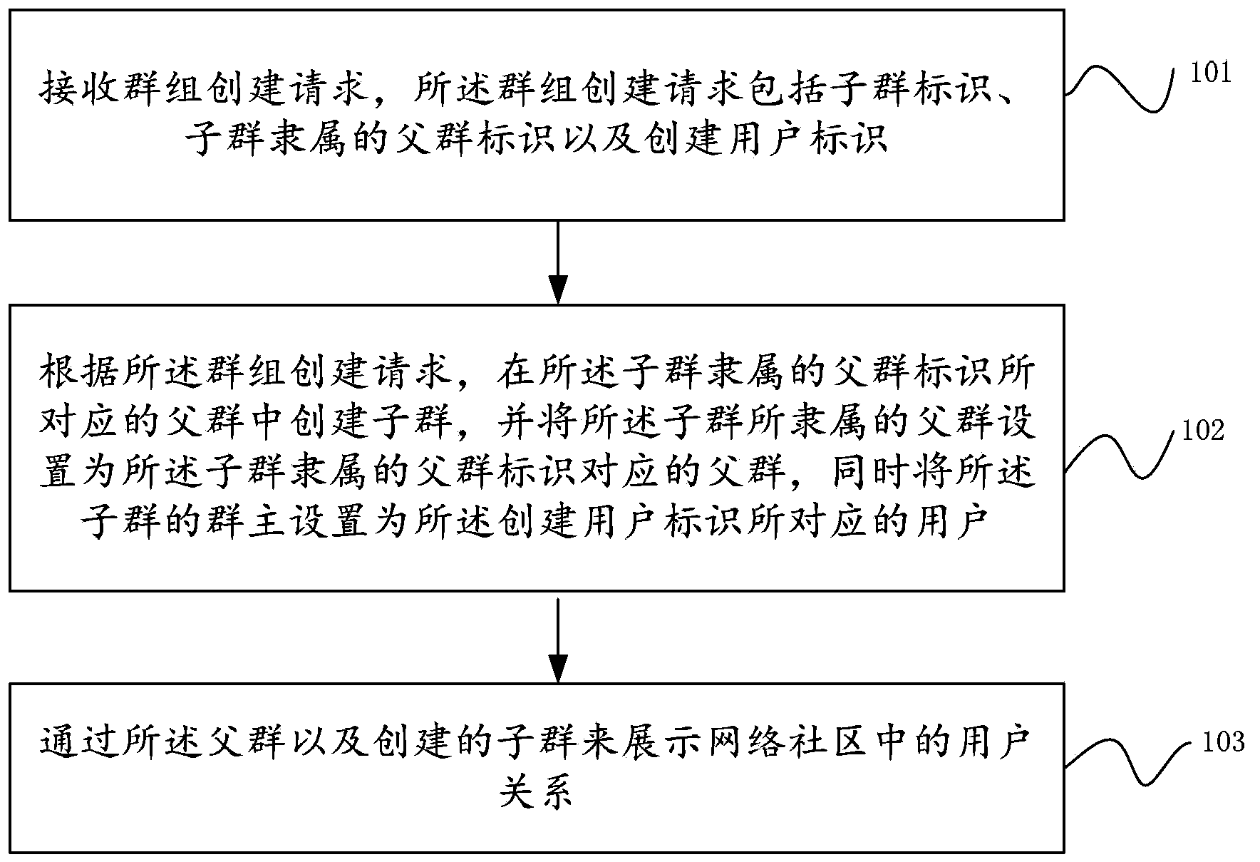 Method and system for displaying user relation in network community via groups