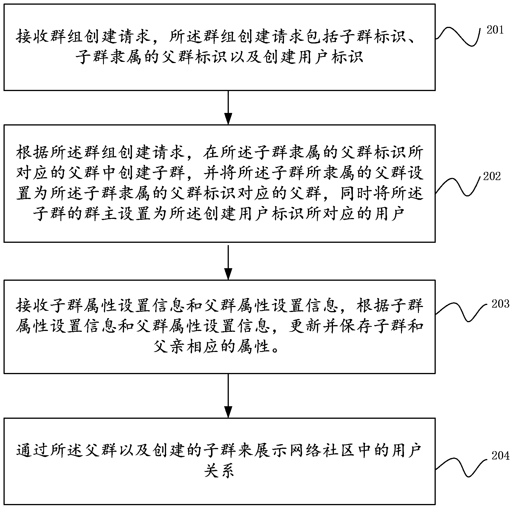 Method and system for displaying user relation in network community via groups