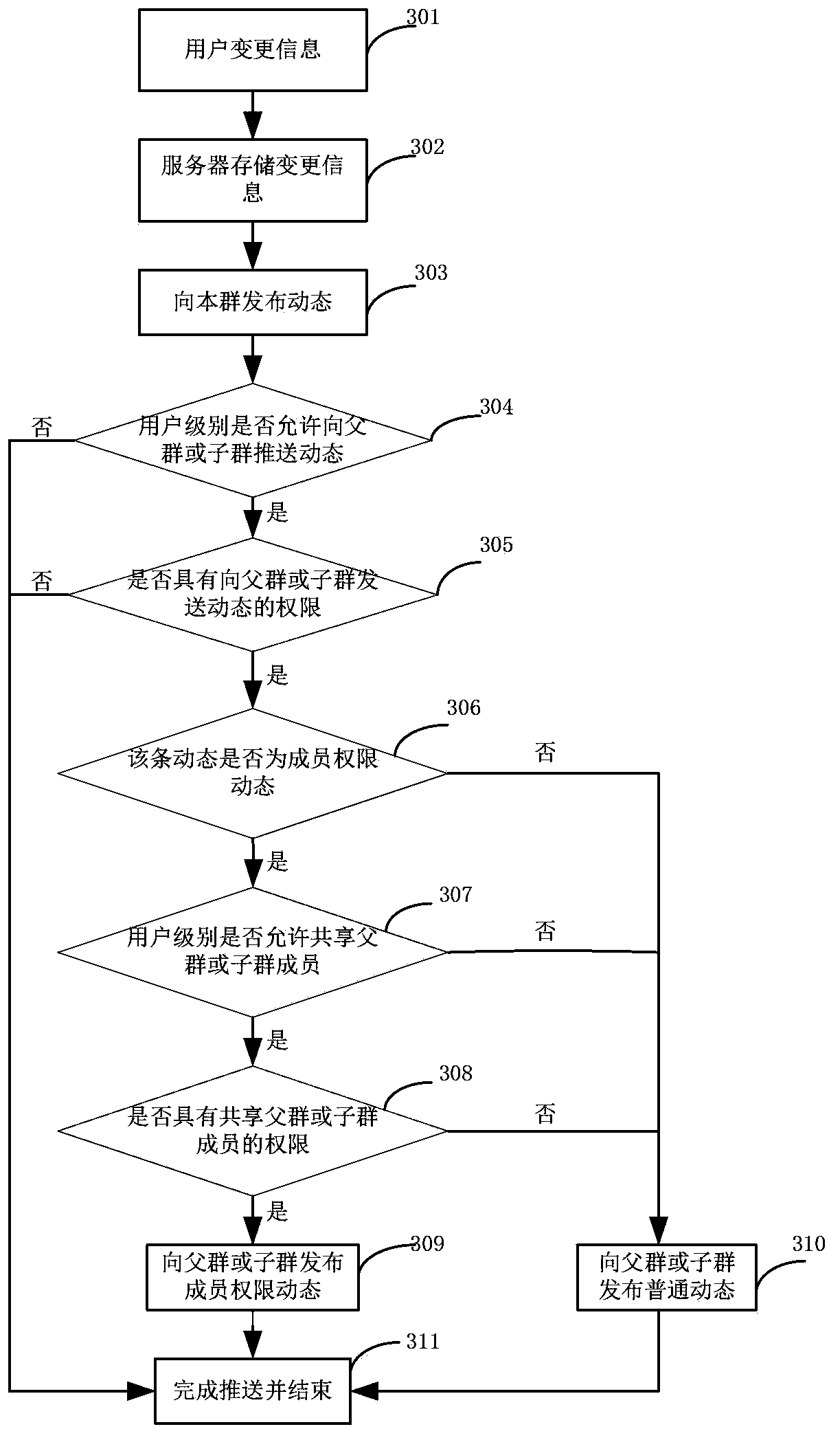 Method and system for displaying user relation in network community via groups