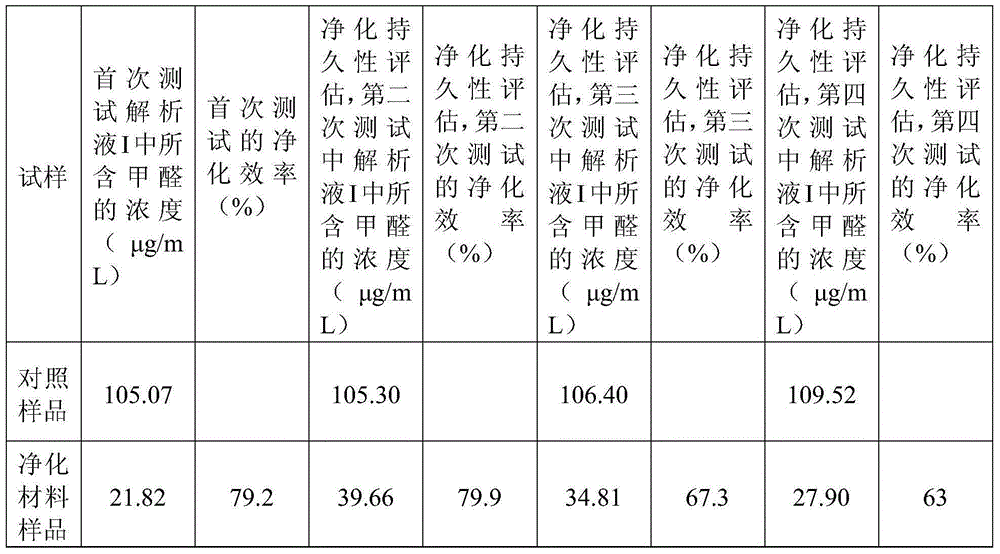 Method used for detecting air purifying material purification efficiency