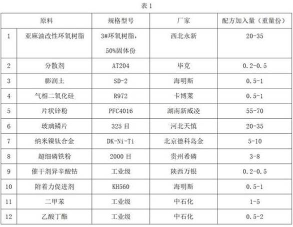 Single-component scale type epoxy zinc-rich anti-corrosive primer and preparation method thereof