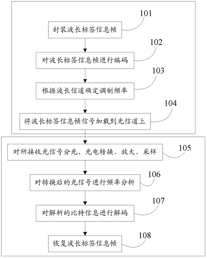 Wavelength label transmission method and device