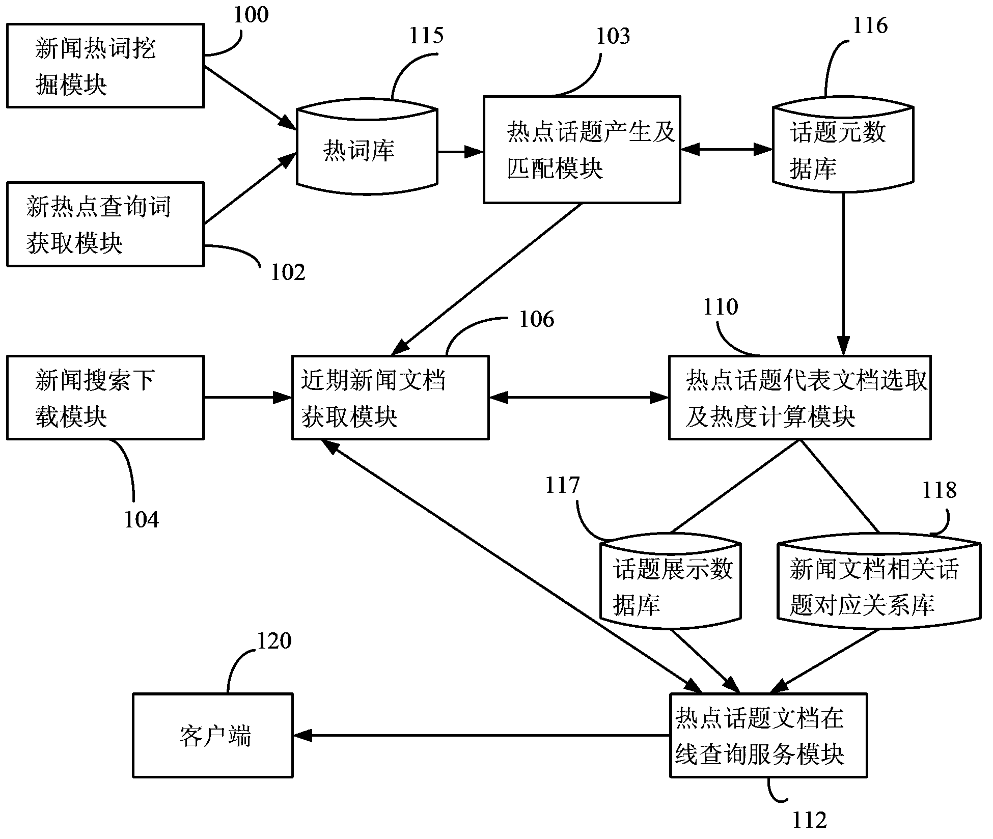 Hot topic searching system and hot topic searching method