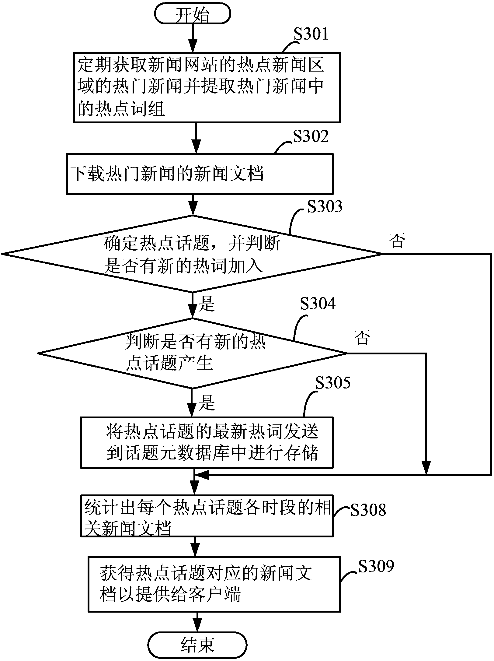 Hot topic searching system and hot topic searching method