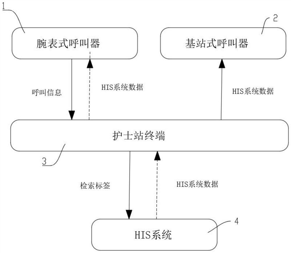 Novel ward calling system