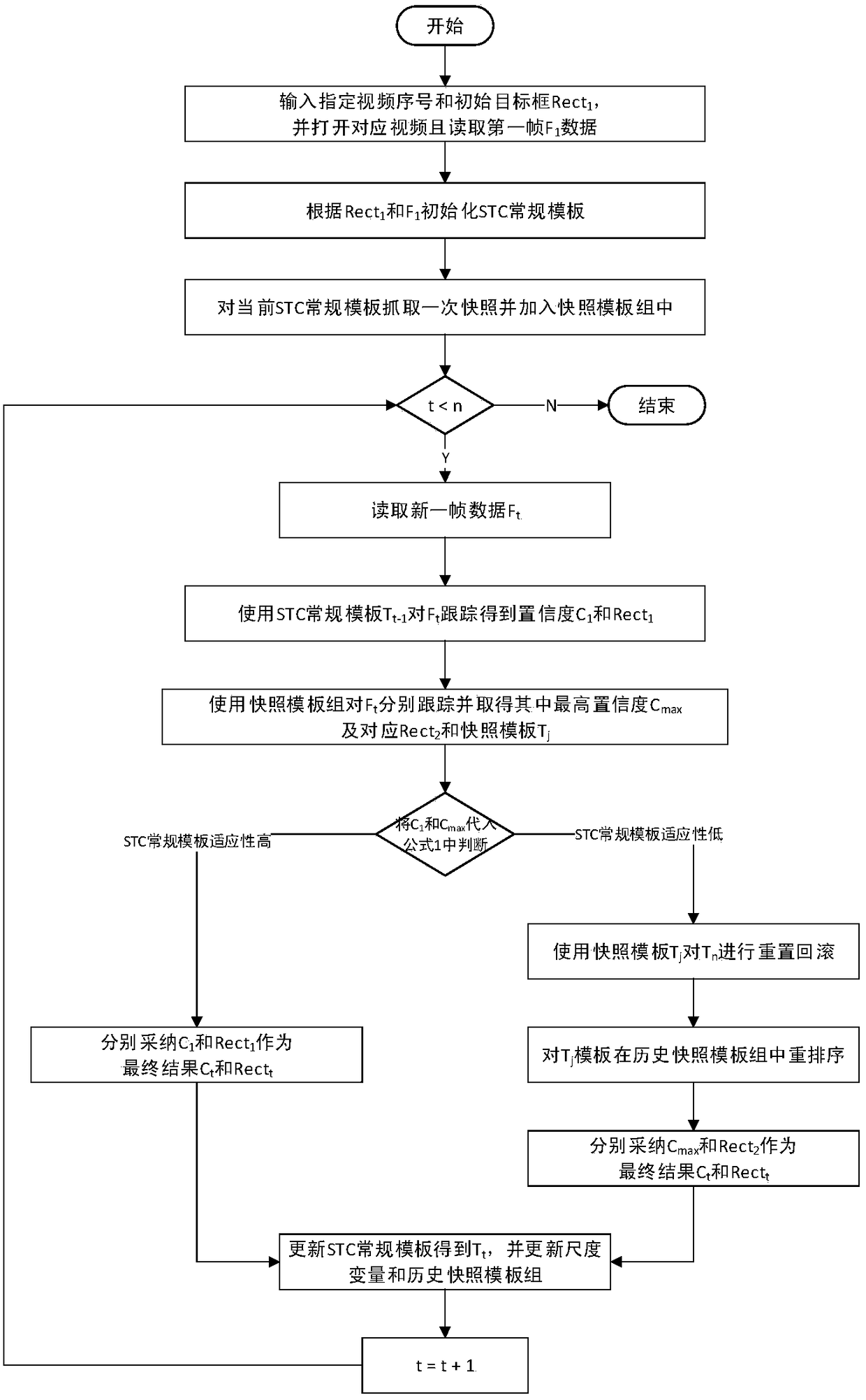 Dense spatio-temporal context target tracking method based on adaptive model