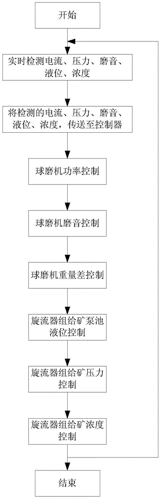 Closed loop control system and closed loop control method for ball mill-cyclone group