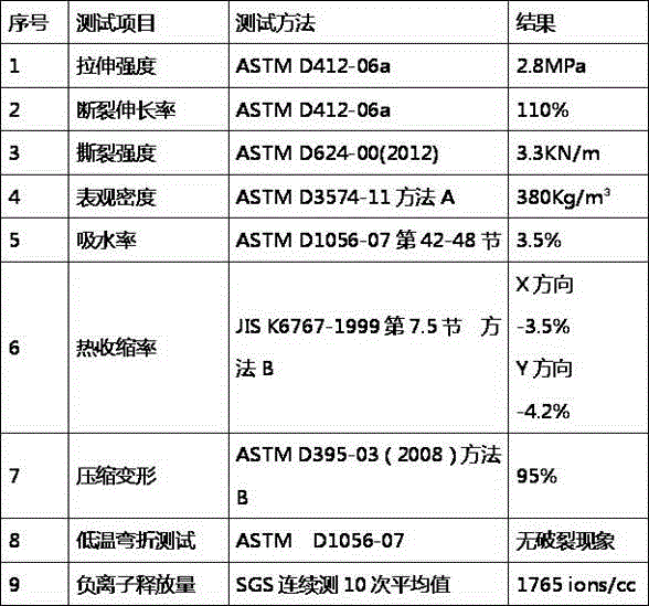 Silicon rubber and negative oxygen ion powder blending closed-cell foaming material and preparation method thereof