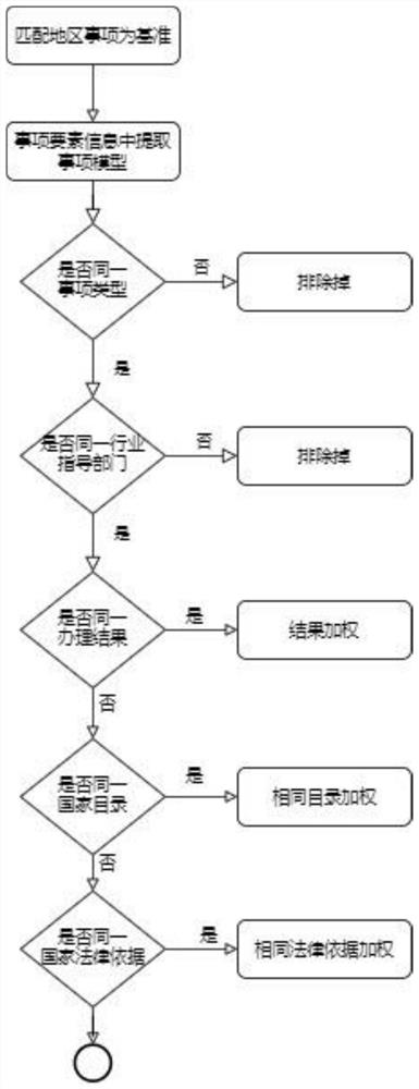 Government affair service item classification method and system