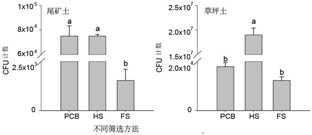 A screening method for heavy metal-resistant microorganisms