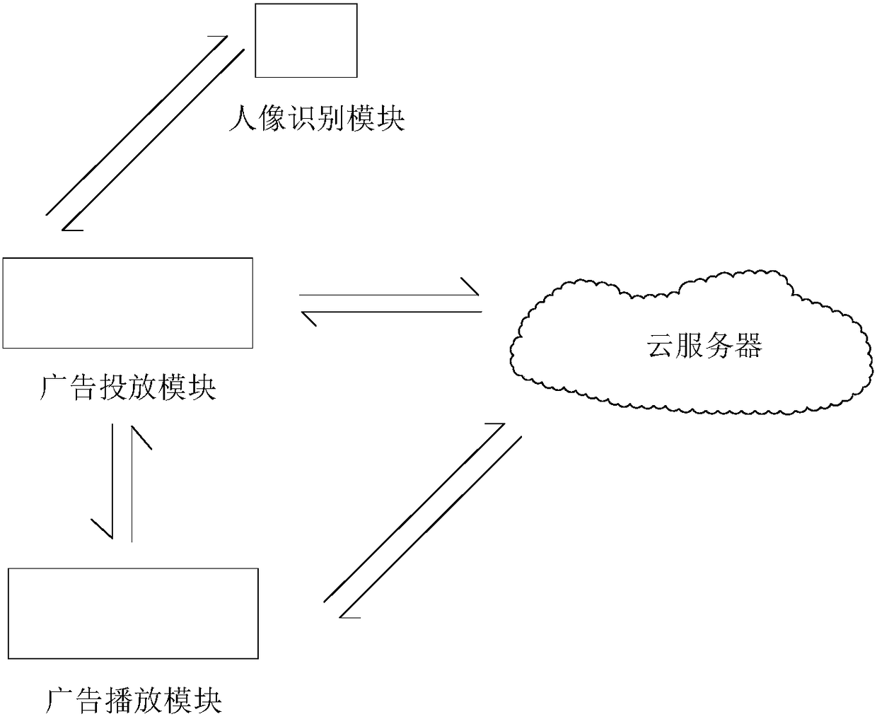 An advertisement pushing system and a method based on portrait recognition