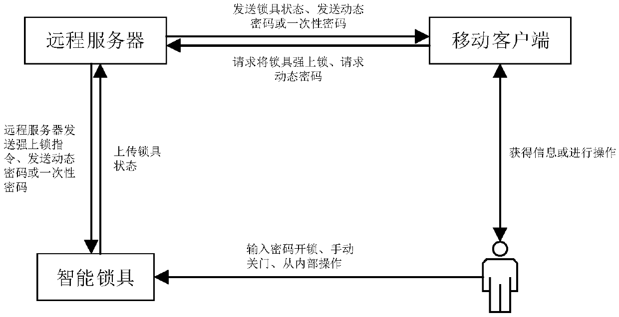 Safe and intelligent coded lock control system for supporting multiple working modes