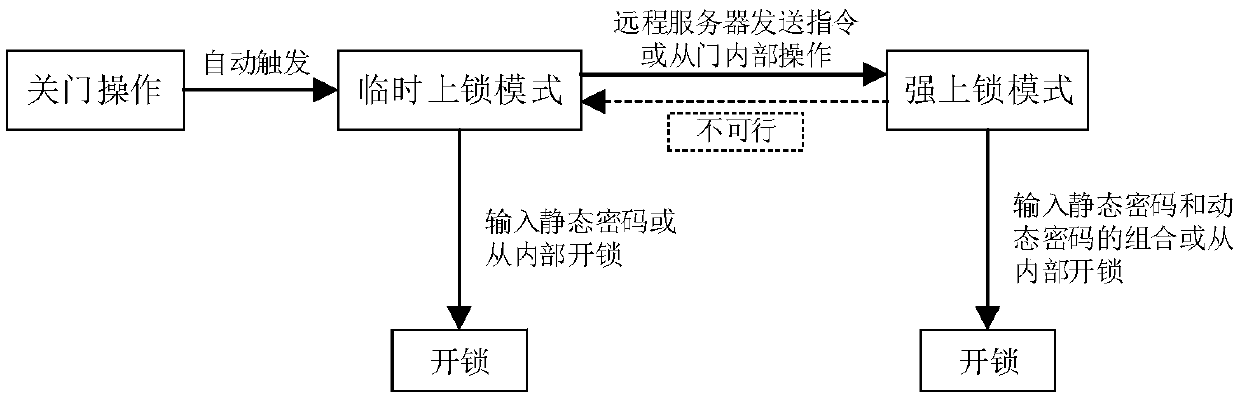 Safe and intelligent coded lock control system for supporting multiple working modes