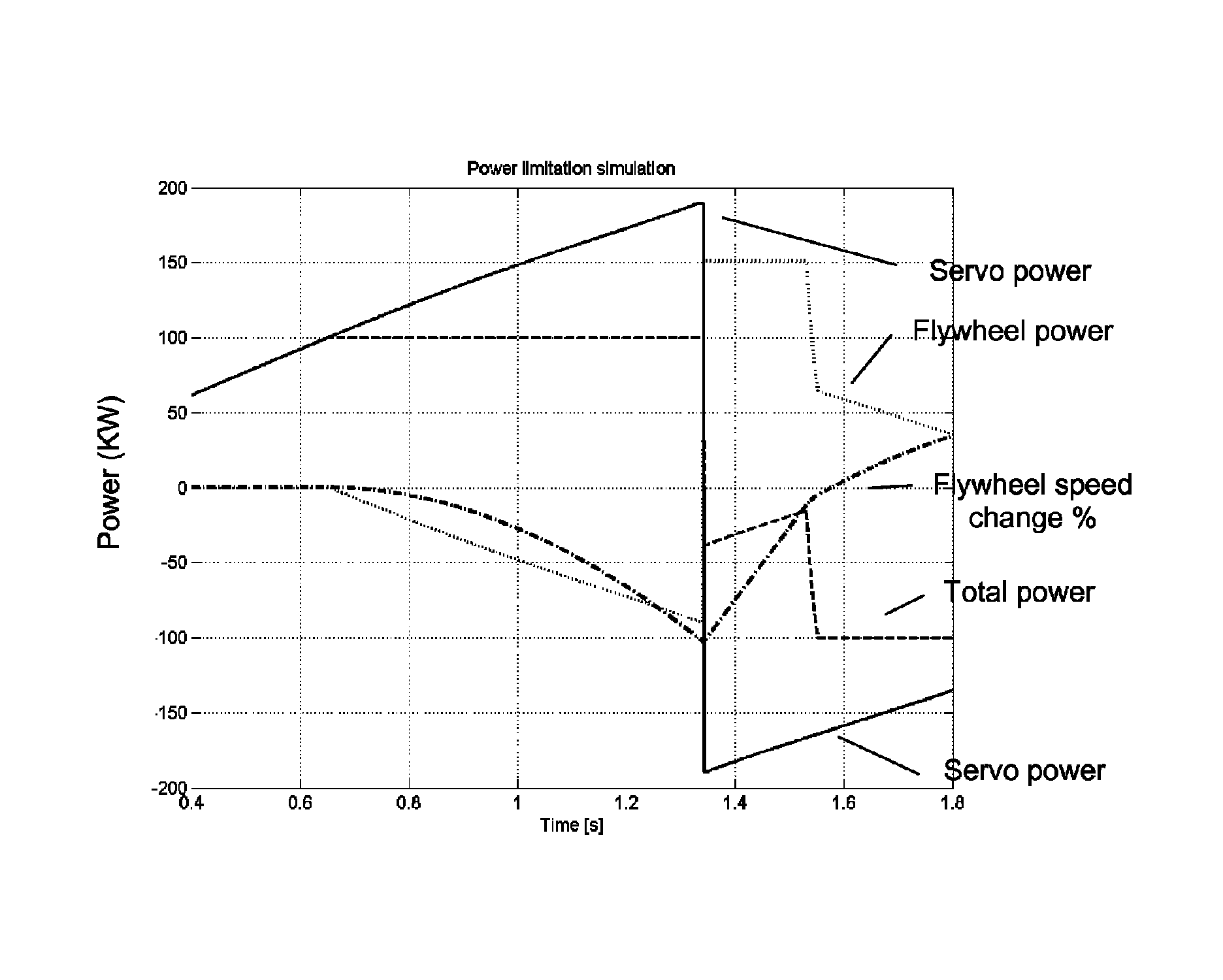 Method in a production system for limiting peak power