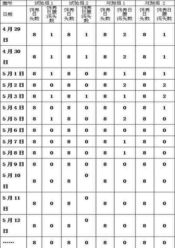 Pig intestine nursing healthcare type compound feed and preparation method thereof