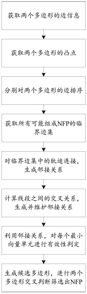 Two-dimensional plate layout method