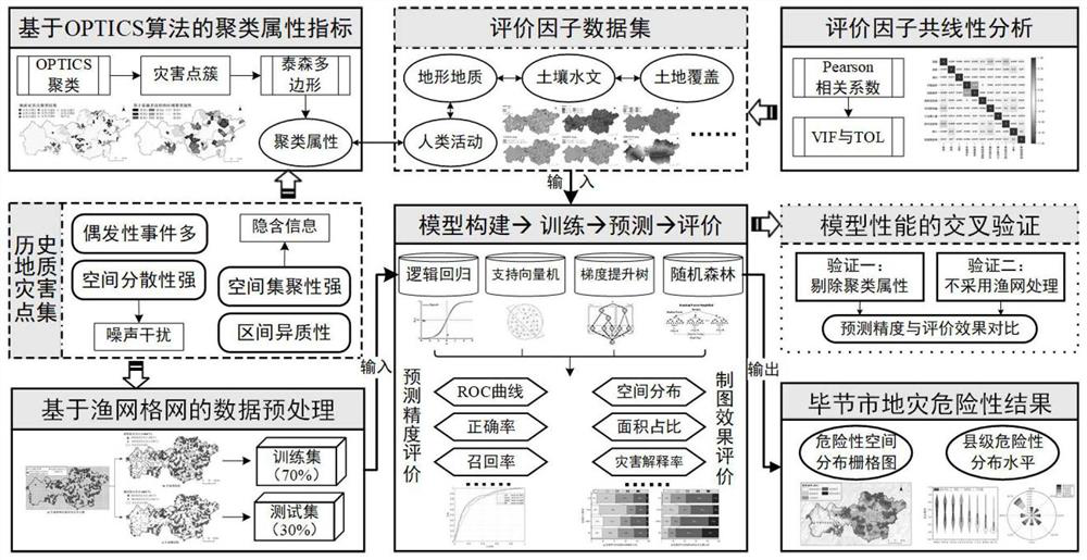 Geological disaster risk comprehensive evaluation method and device considering spatial distribution characteristics