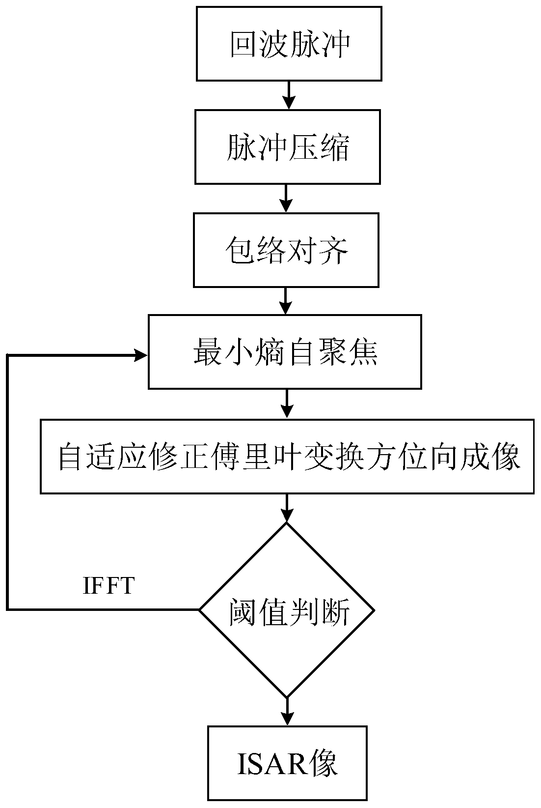 Maneuvering target ISAR imaging method based on iterative phase self-focusing