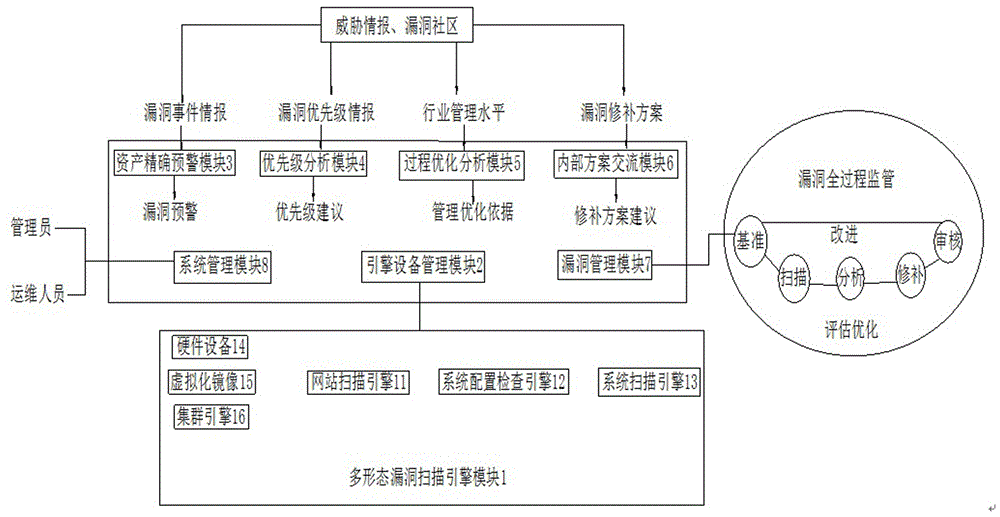 Vulnerability scanning and threat intelligence based unified vulnerability management and warning platform