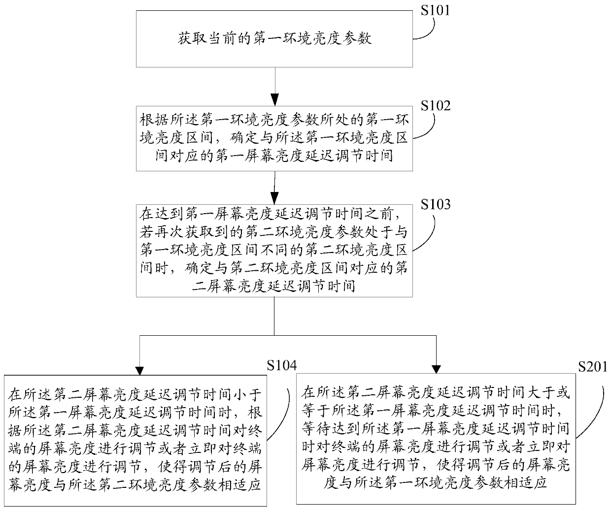 Method and device for adjusting screen brightness