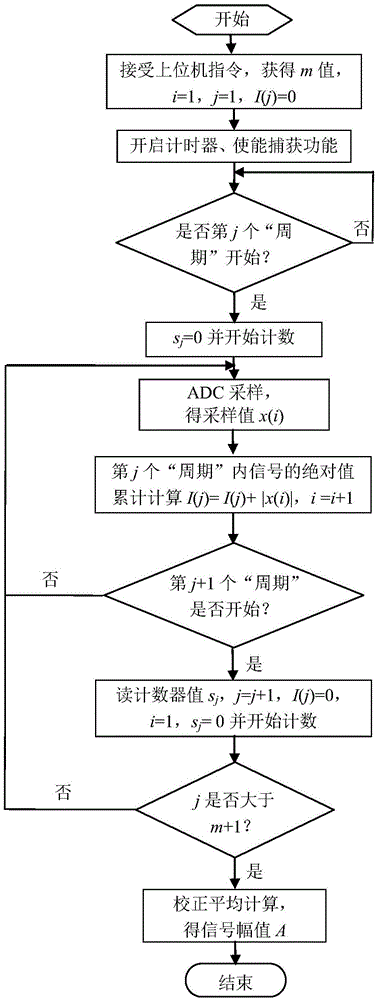 Full-cycle or half-cycle synchronous frequency measurement corrected digital demodulation detection system and detection method of amplitude-modulated signals