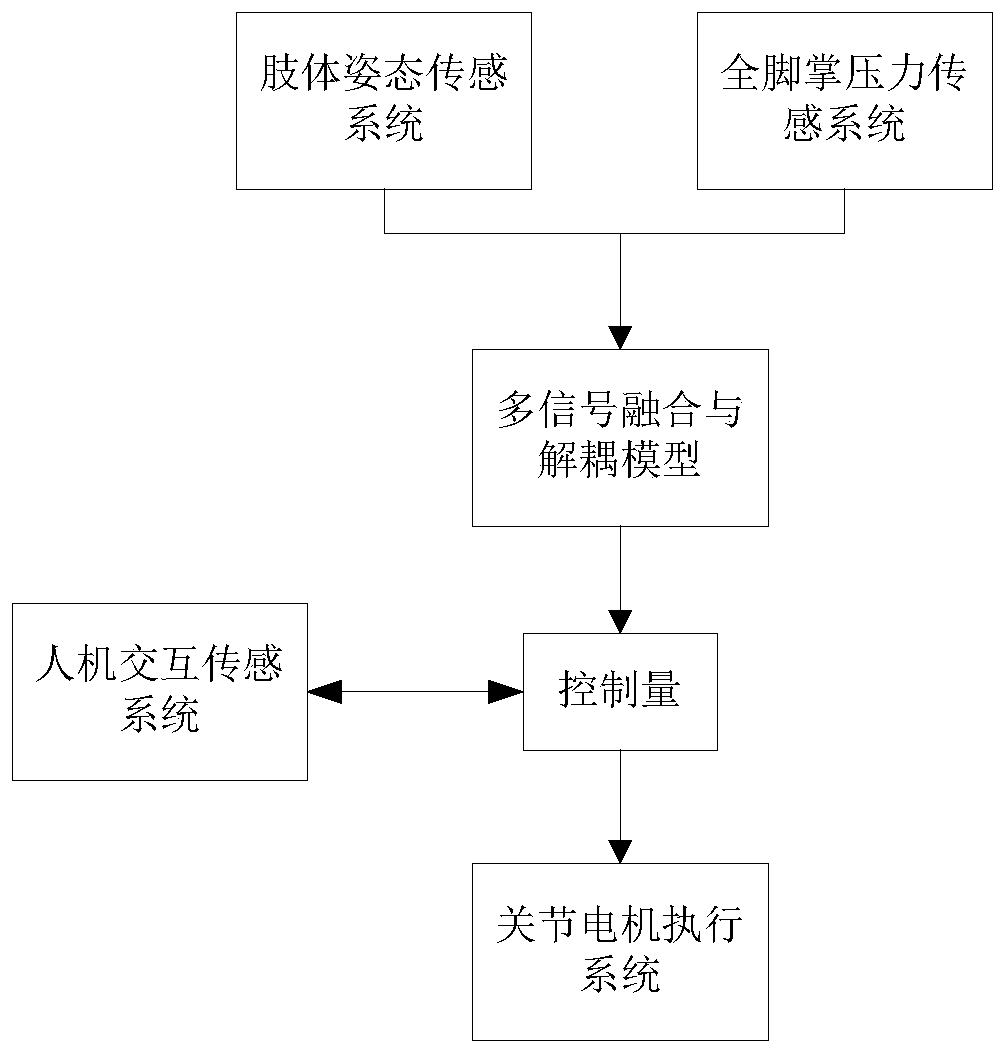 Multi-joint combined control system and method for exoskeleton robot