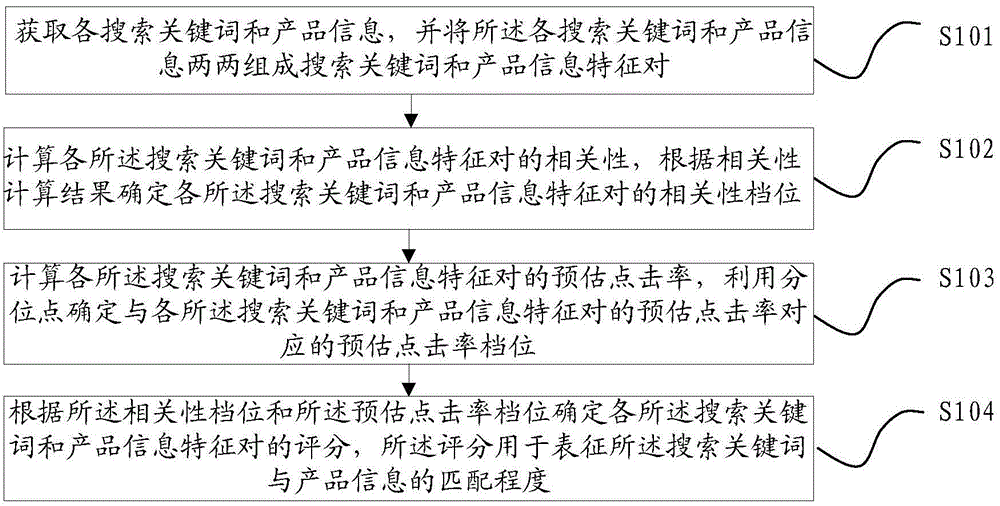 Information matching processing method and apparatus