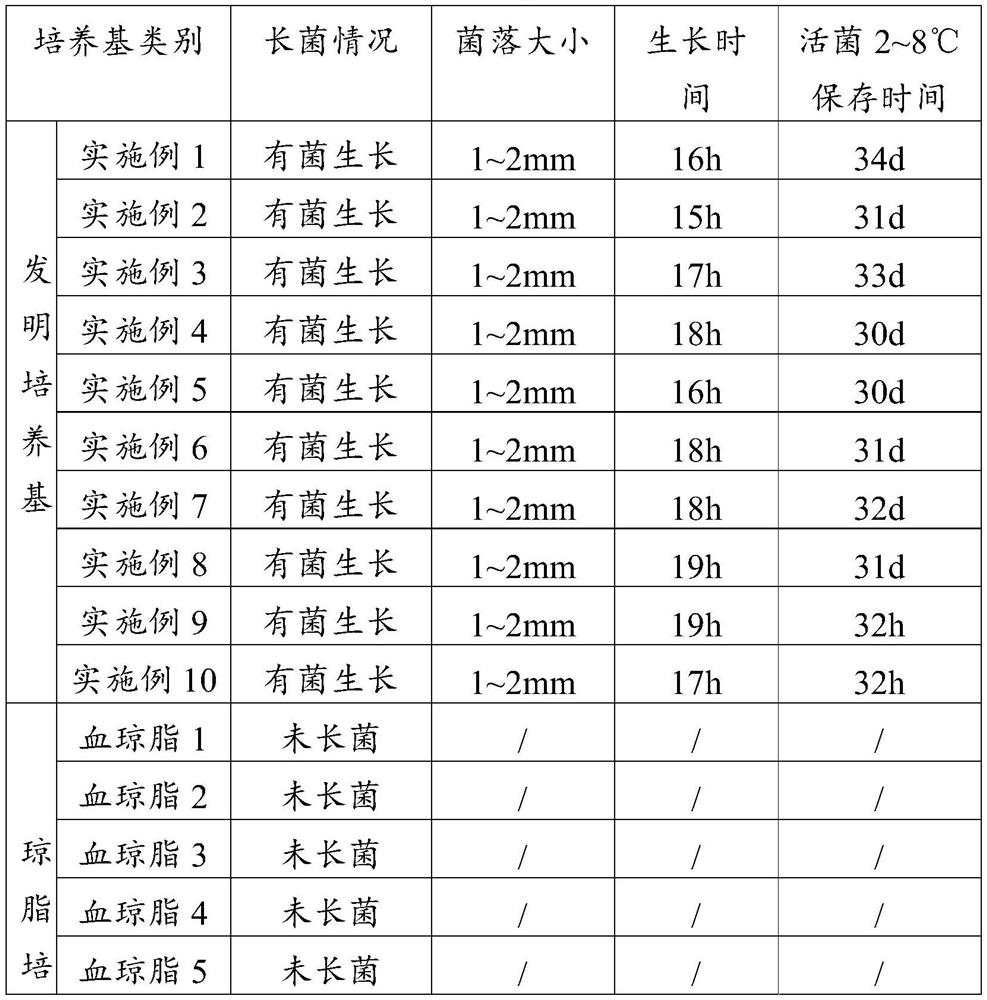 Haemophilus parasuis culture medium and preparation method thereof