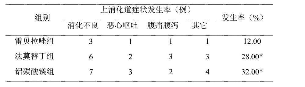 New application of rabeprazole in pharmacy