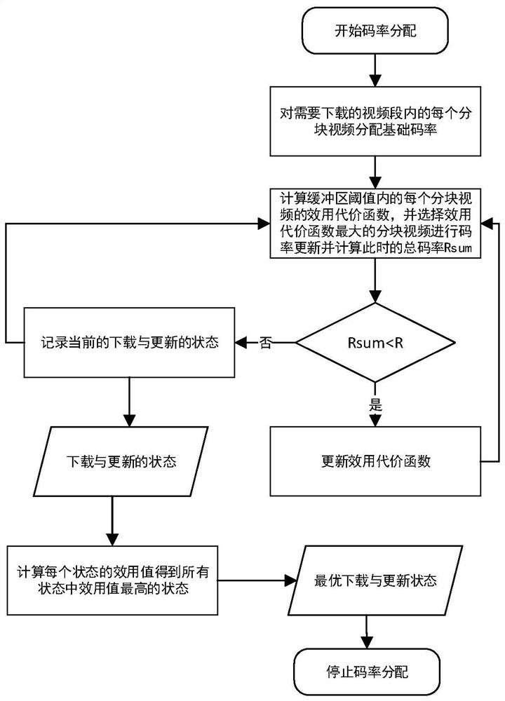 Layered buffering method and system based on panoramic videos