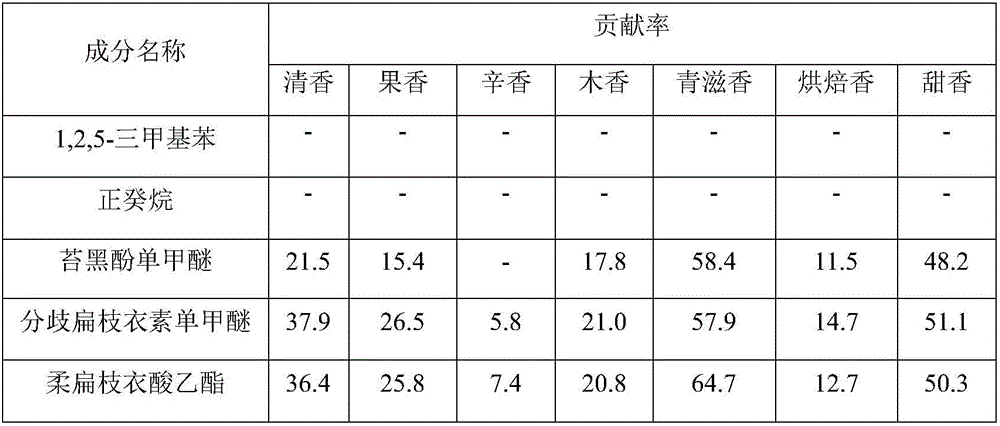 Method for optioning aroma component in natural moss perfume spice