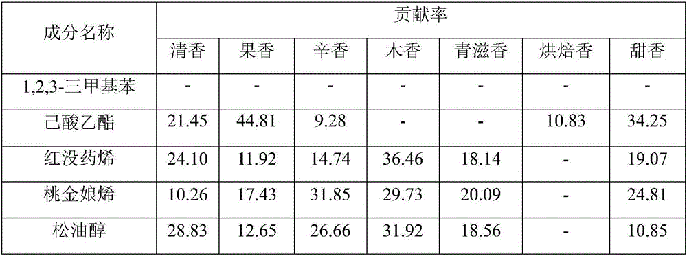 Method for optioning aroma component in natural moss perfume spice