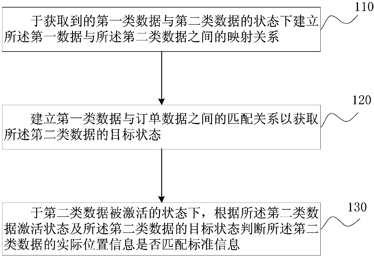 Transportation management method and system