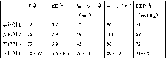 Method for preparing pigment carbon black from waste and abandoned tires