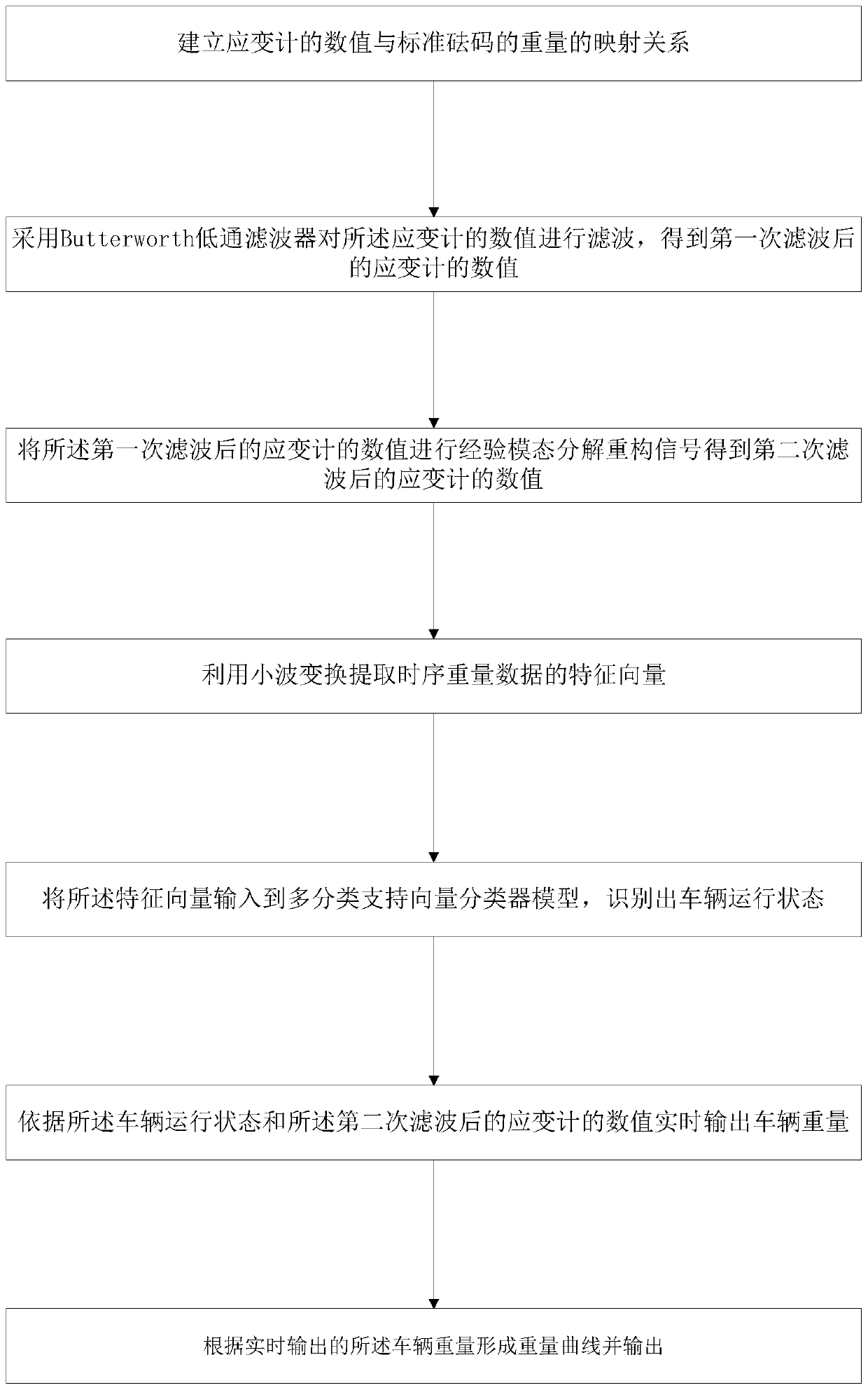 Method for reducing vehicle load error and computer readable storage medium