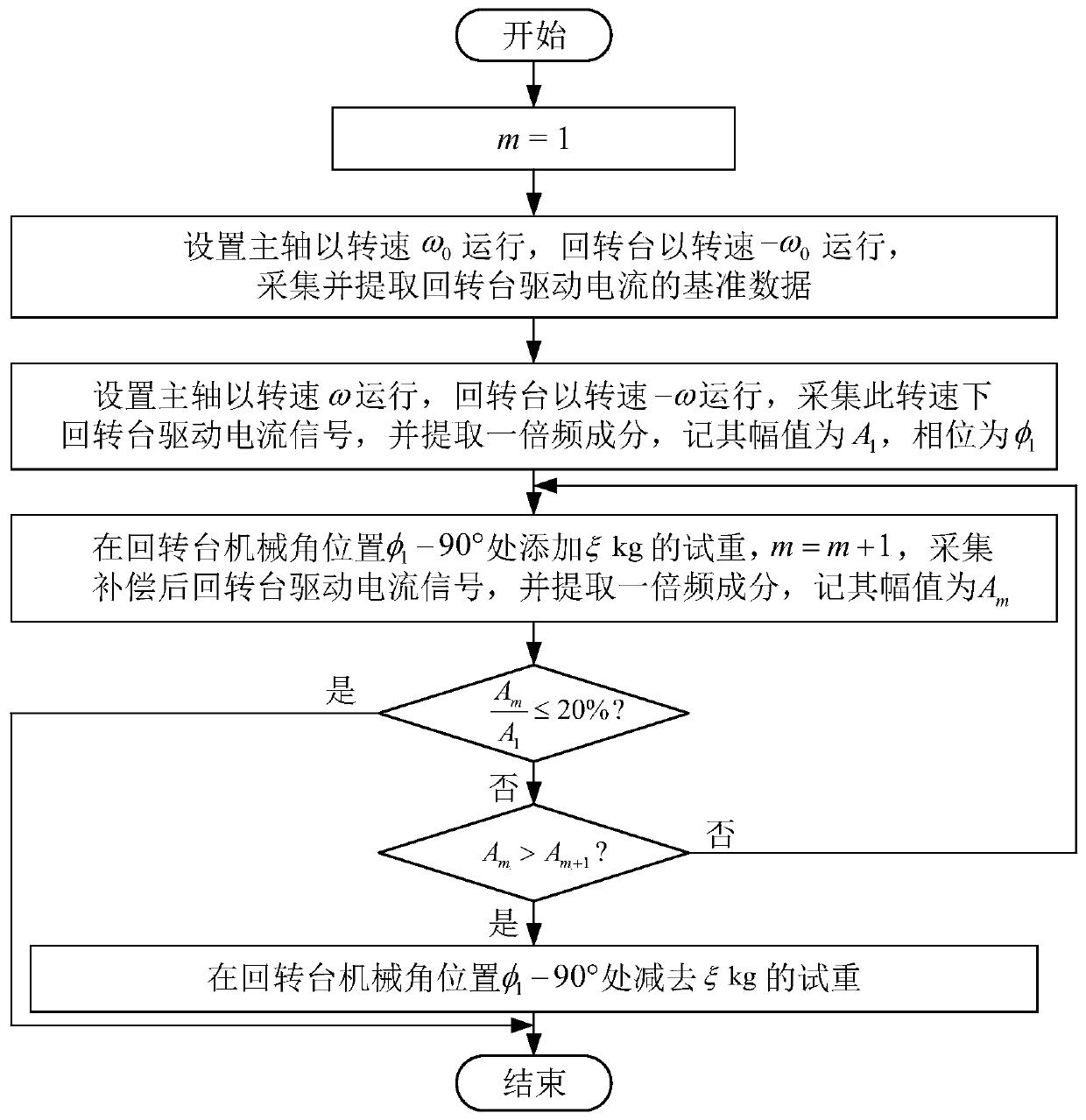 Driving current based dynamic balance method of rotary table of double-axis precision centrifuge machine