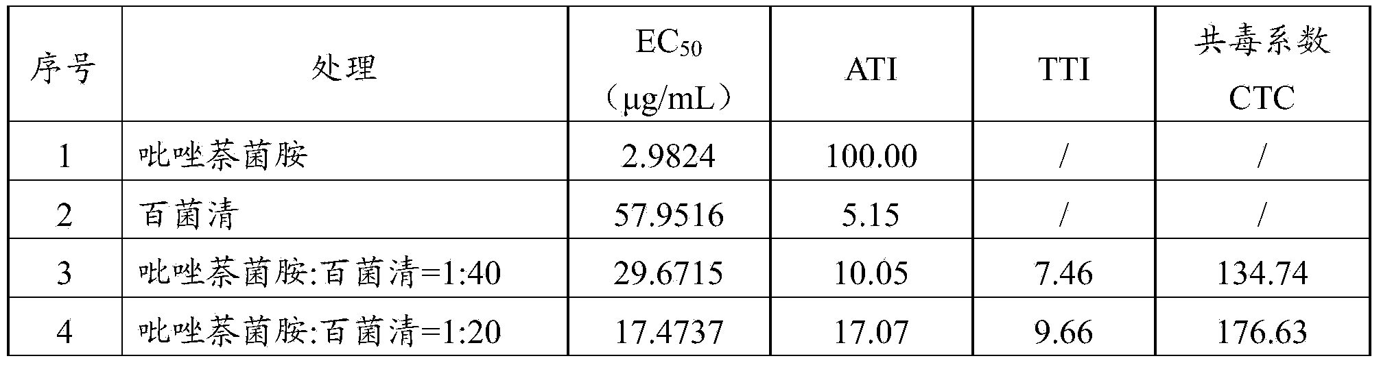 Synergistic sterilization composition and application thereof