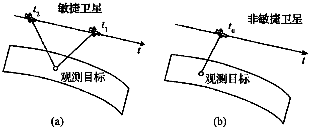 Multi-agile earth observation satellite task allocation method based on large neighborhood search algorithm