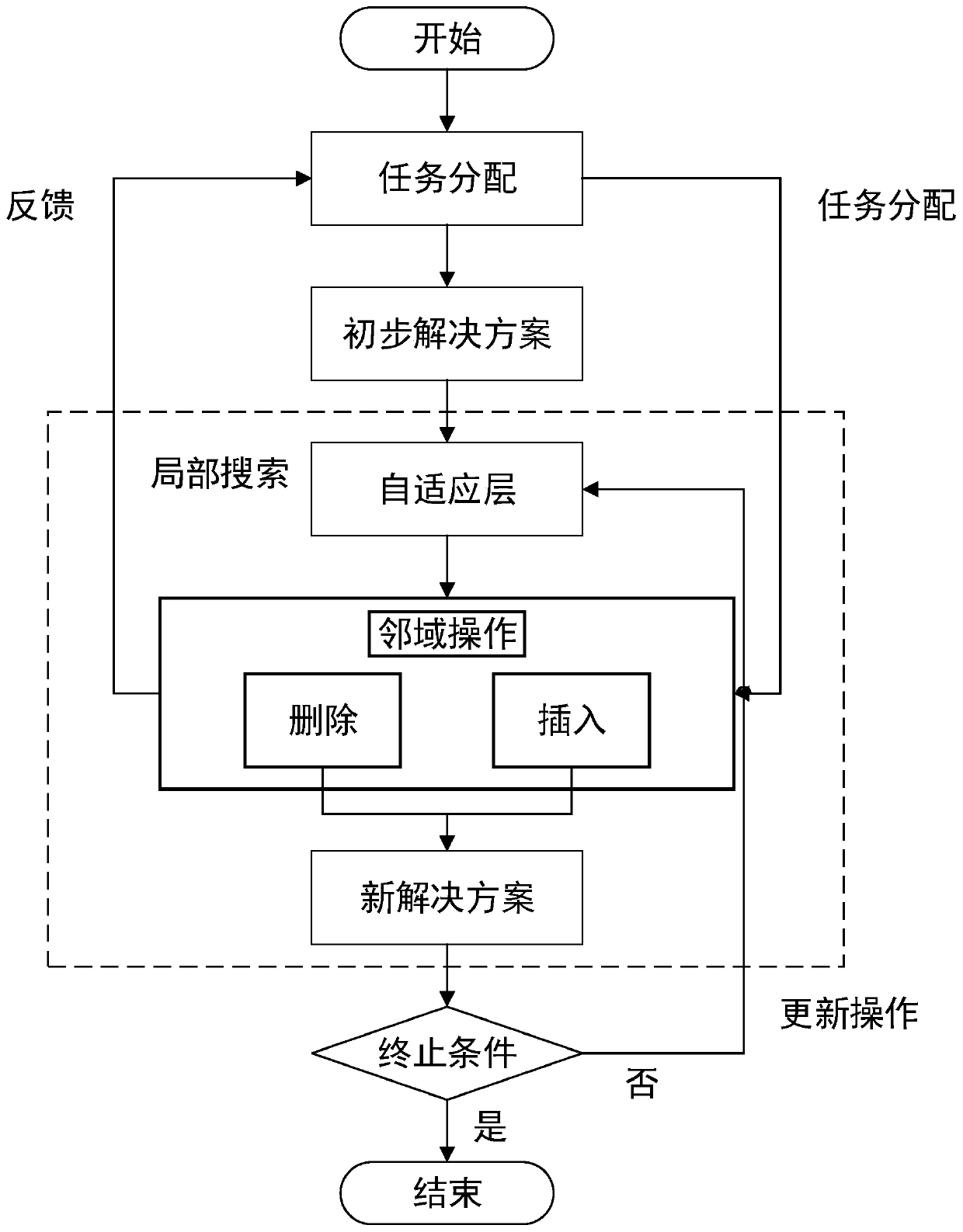 Multi-agile earth observation satellite task allocation method based on large neighborhood search algorithm