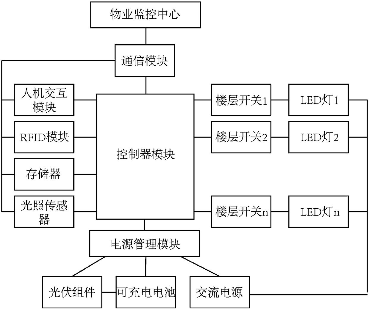 Photovoltaic illumination integrated system for building