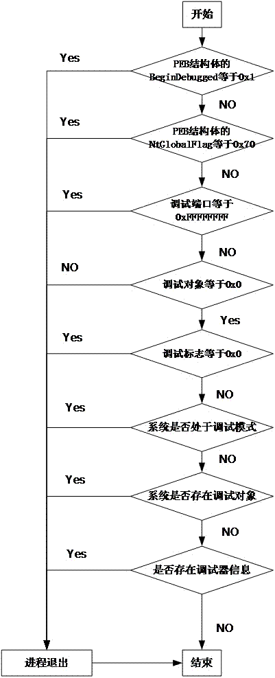 Comprehensive anti-debugging method and system for Windows system